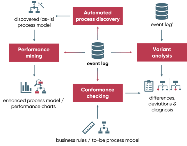The four key capabilities of process mining