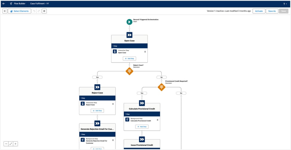 Flow Orchestration automatically generated by Apromore