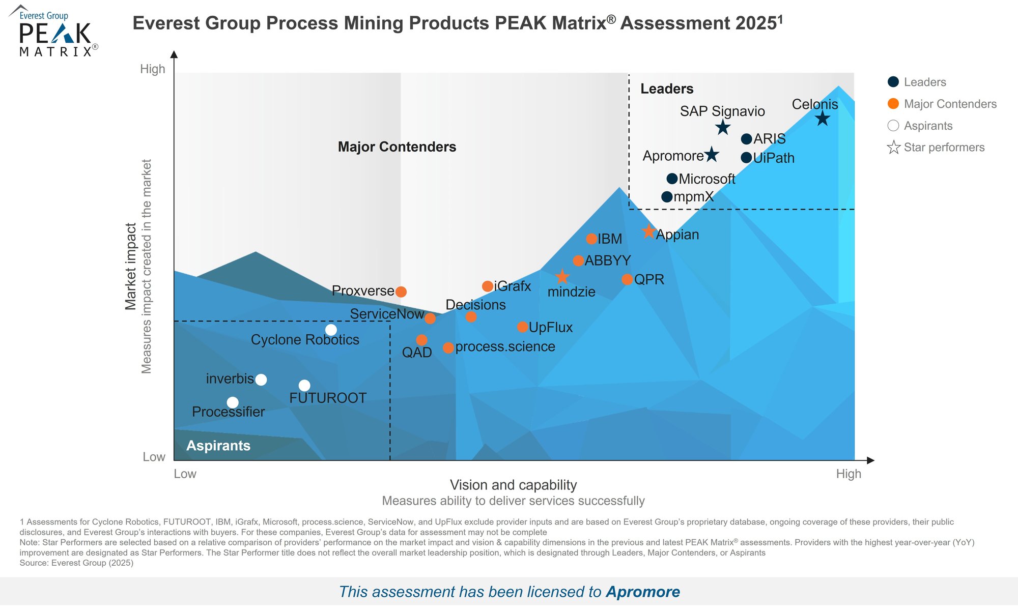 Everest PEAK Matrix for Process Mining Products 2025