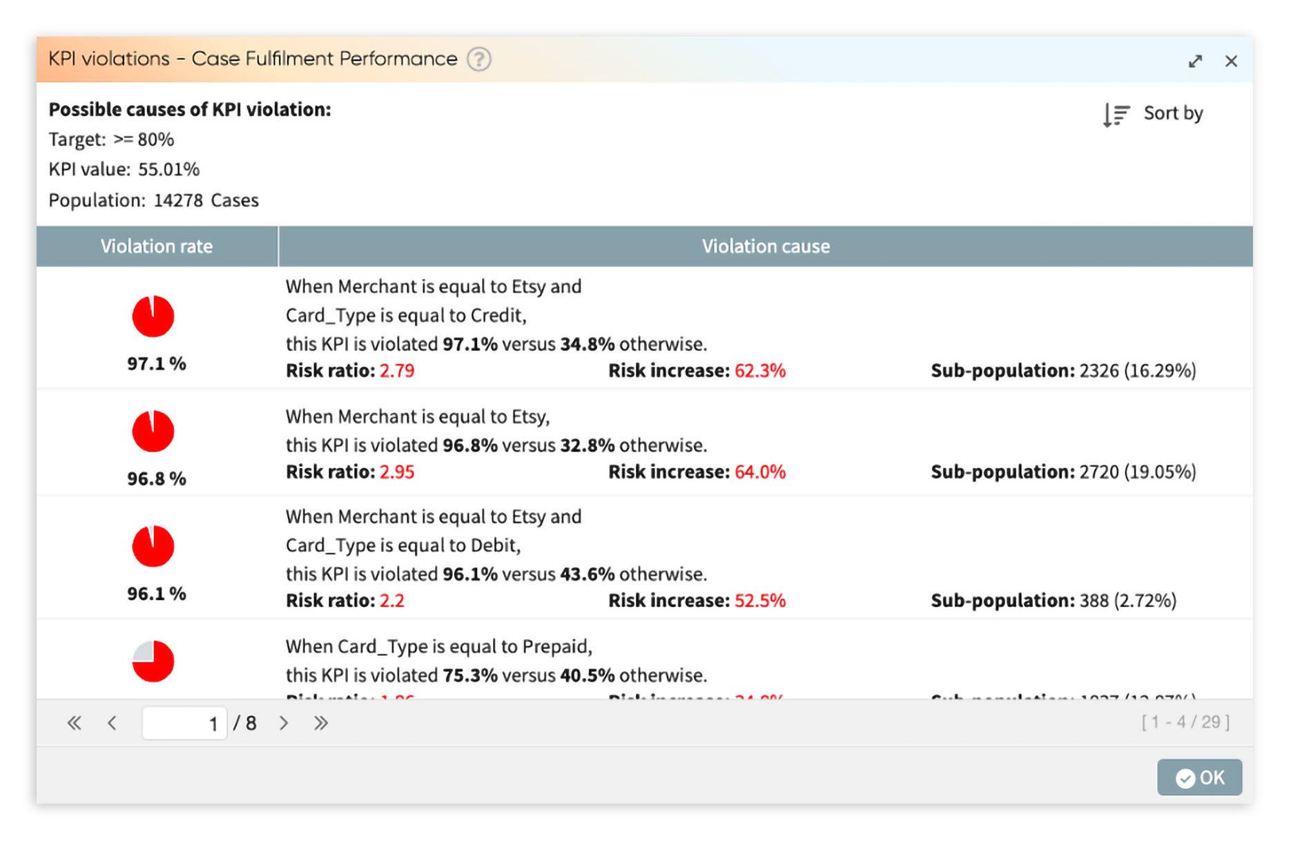 KPIs and Root Cause Analysis