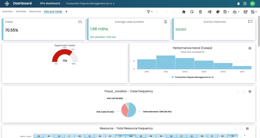 Monitoring Business Process KPIs