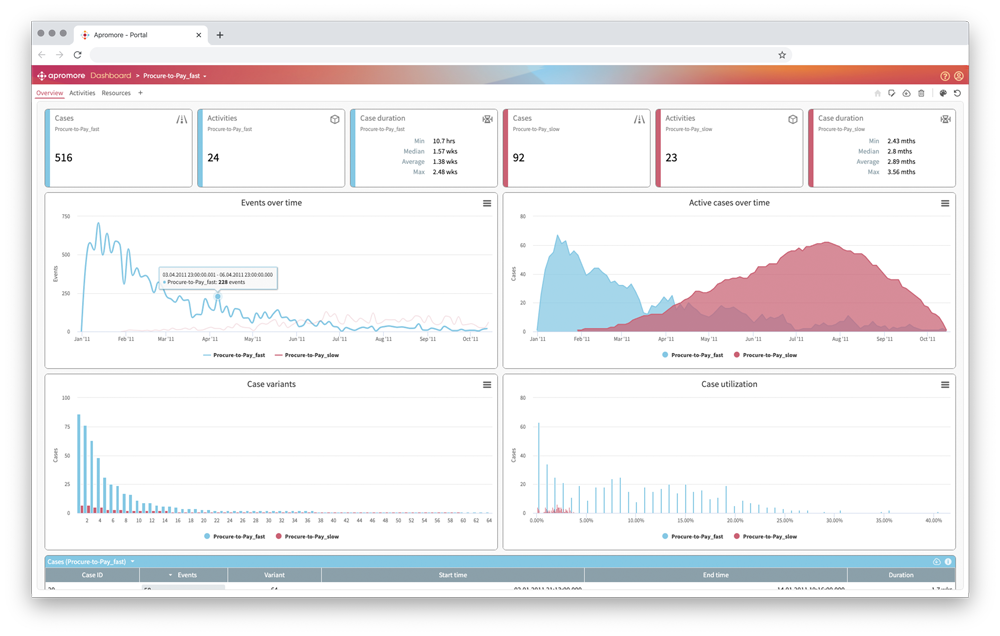 Performance Dashboards