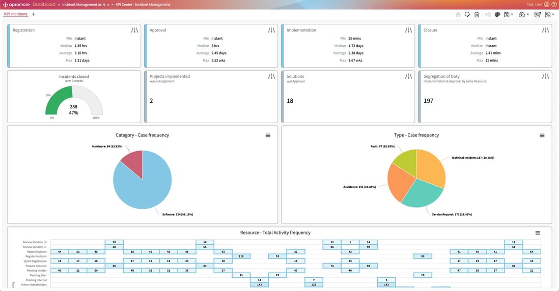 Salesforce Incident Management dashboard