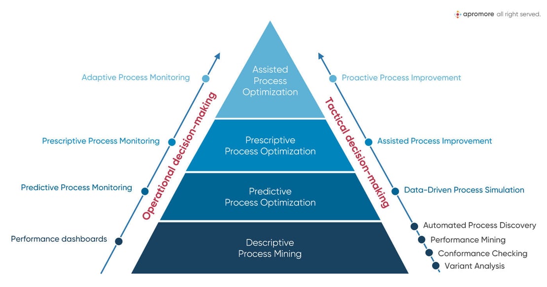 The Augmented BPM Pyramid