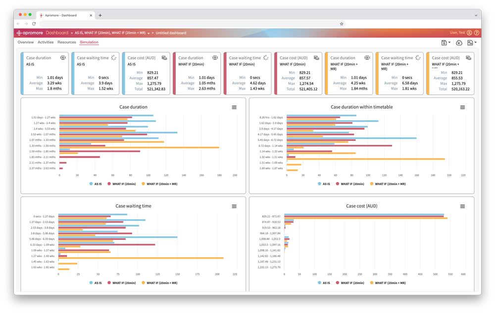 What-if process mining