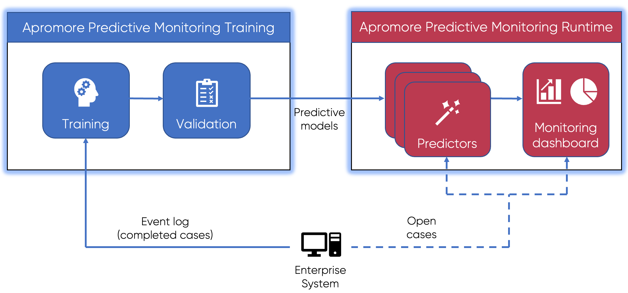 Apromore’s Predictive Process Monitoring