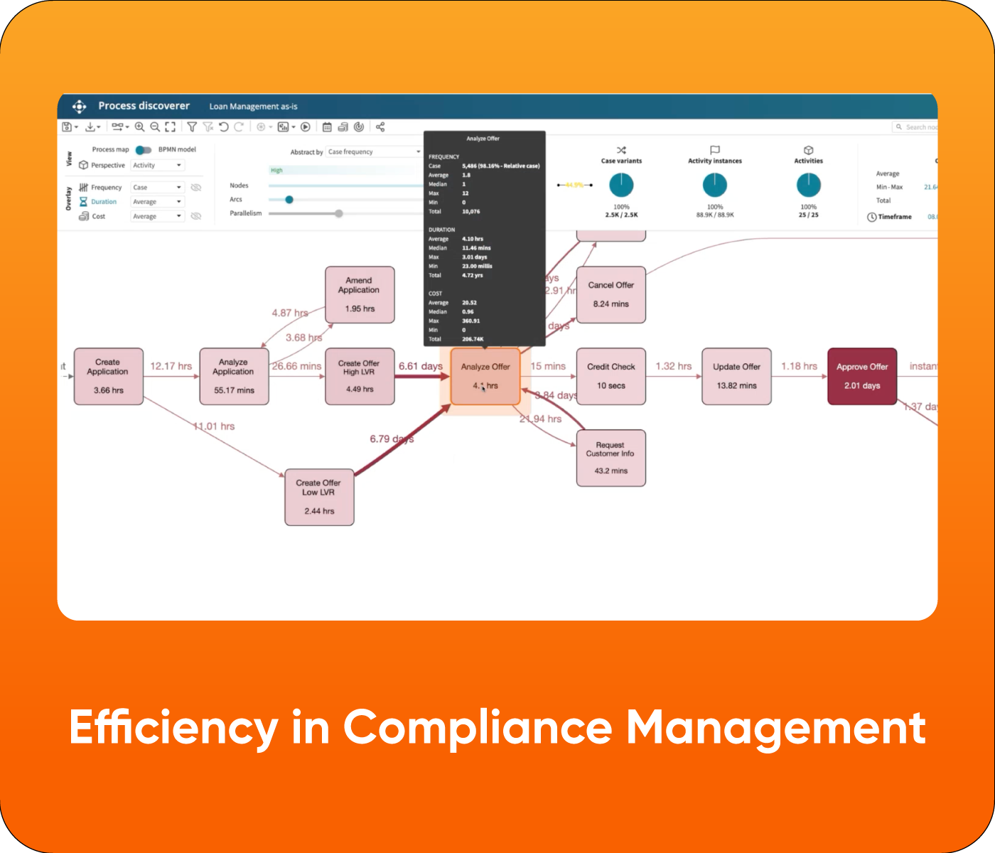 Efficiency in Compliance Management